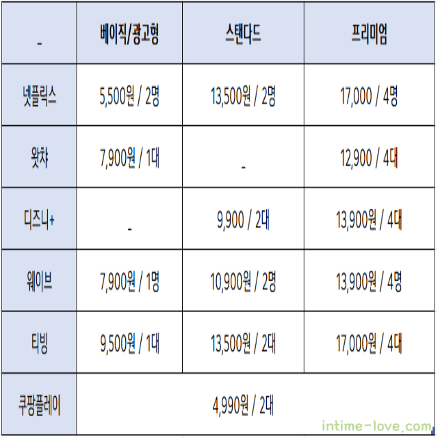 국내 6가지 OTT 요금제