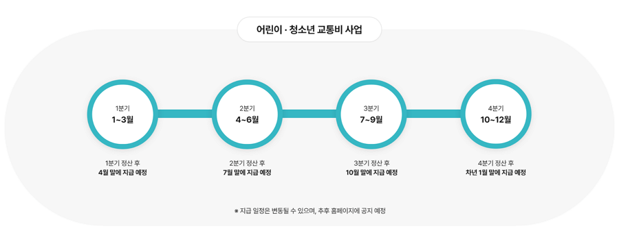 경기도 어린이 청소년 교통비 지원 대상 및 신청 방법