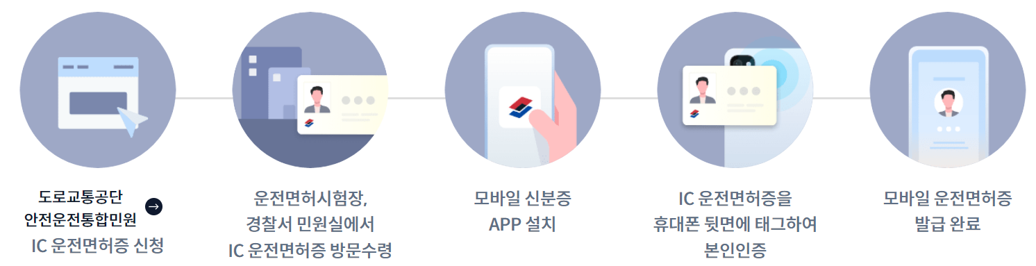 모바일 운전면허증 발급순서
