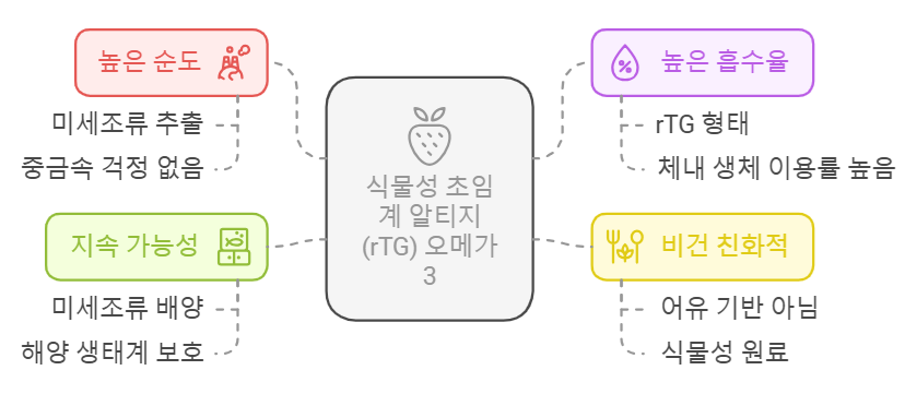 식물성 초임계 알티지(rTG) 오메가3 장점