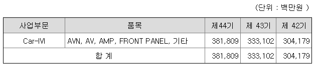 DH오토웨어 2022년 매출액