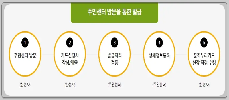 문화누리카드 신청
