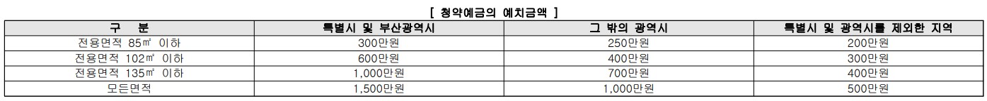 지역별 면적별 청약통장 예치금액