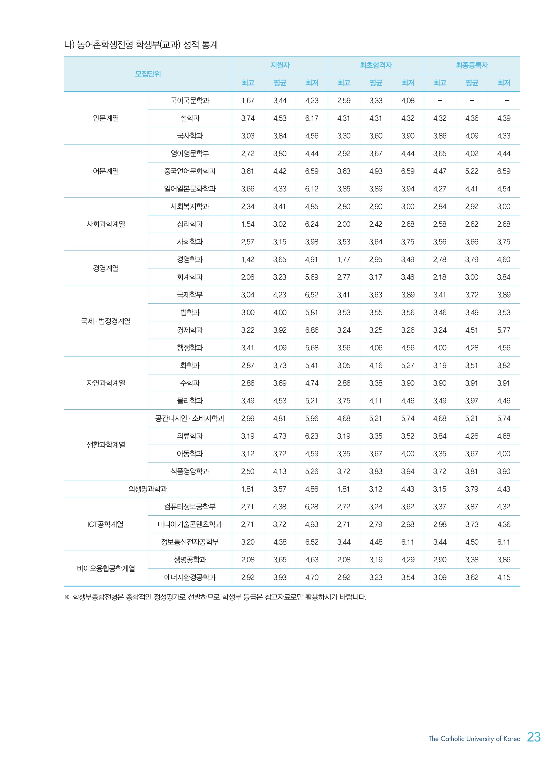 2021학년도-가톨릭대-학생부종합-고른기회-전형-내신-등급