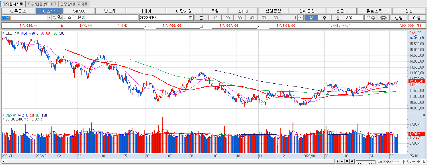 5.11 나스닥 마감챠트