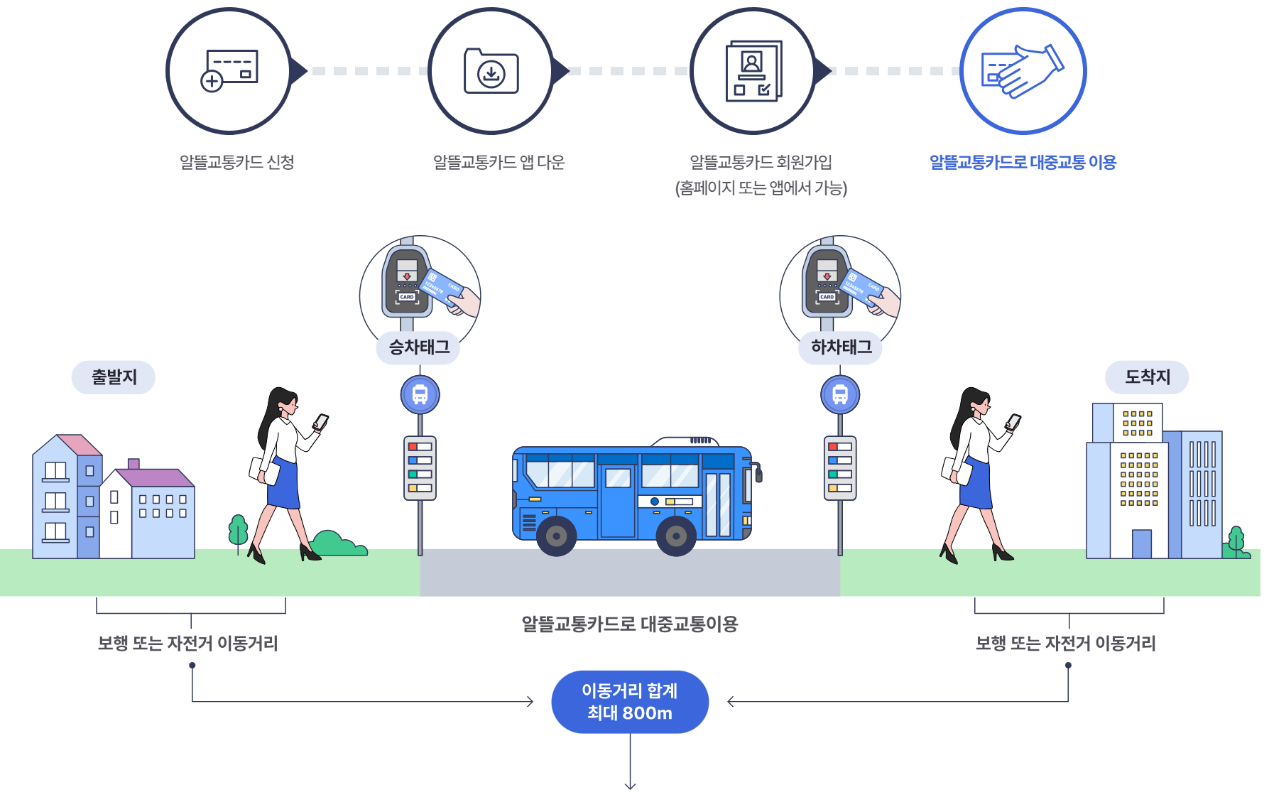알뜰 교통카드 마일리지 적립방법