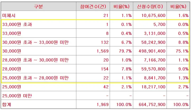 에이에스텍 공모주 수요예측
