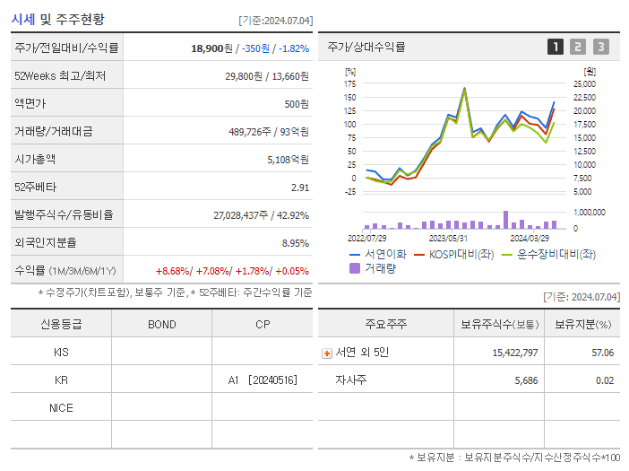 서연이화_기업개요