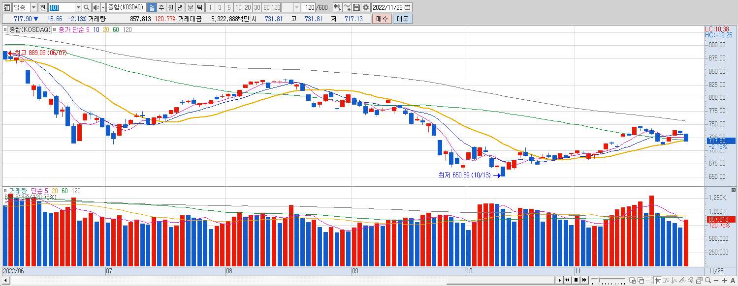 11.28 코스닥 마감챠트