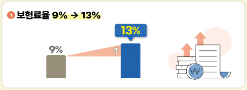 보험료율 현행 9%에서 13%로 인상