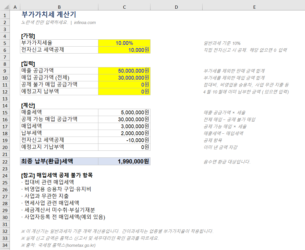 부가가치세 납부세액 계산 구조를 매출세액 빼기 매입세액으로 나타낸 도식