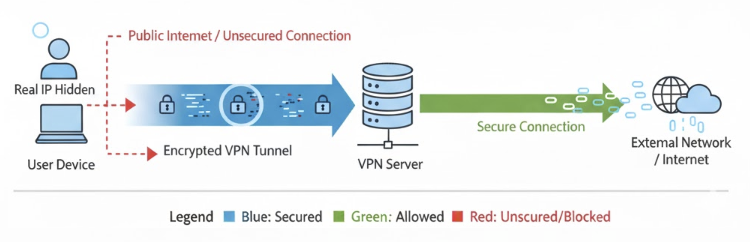 VPN 터널링을 통한 안전한 인터넷 접속 흐름도: 사용자 디바이스에서 암호화된 터널을 통해 VPN 서버를 거쳐 인터넷에 접속하는 과정