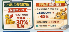 주금공,건설 금융지원 강화---보증료율 인하-특례보증 확대 발표(걸설 현장 정상화 도움 ,애로사항 면밀히 검토 지원)