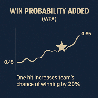 WPA (Win Probability Added) &mdash; 승리 확률에 기여한 정도