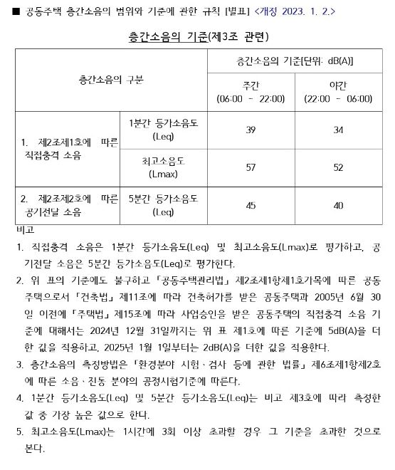층간소음의 기준