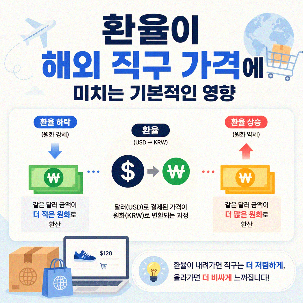 해외 직구 결제할 때 환율, 어떻게 작용할까