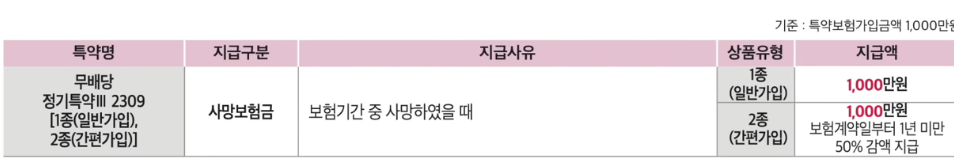 우체국 간병비 추천 보험료