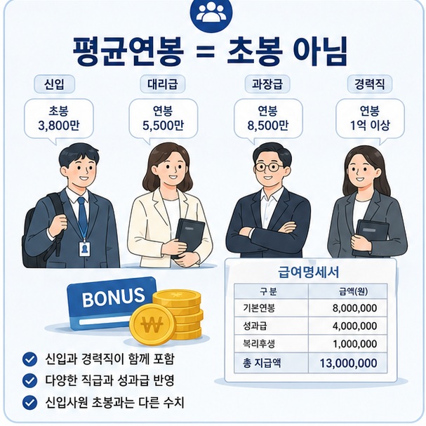 사업보고서의 평균연봉에는 신입과 경력직, 다양한 직급과 성과급이 함께 포함되므로 신입사원의 초봉과는 다른 수치임을 설명한 그림
