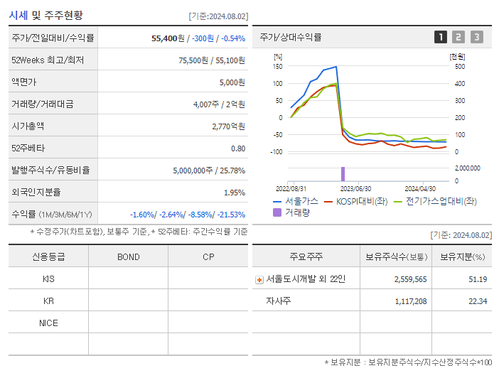 서울가스_기업개요