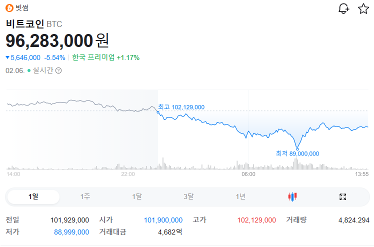오늘 9천만원까지 깨진 비트코인..