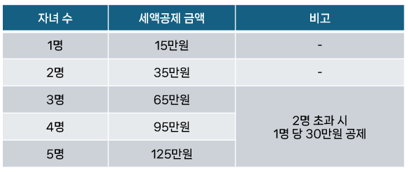 2025 연말정산 인적공제 입양아 손자 손녀 가능 여부 추가공제 조건