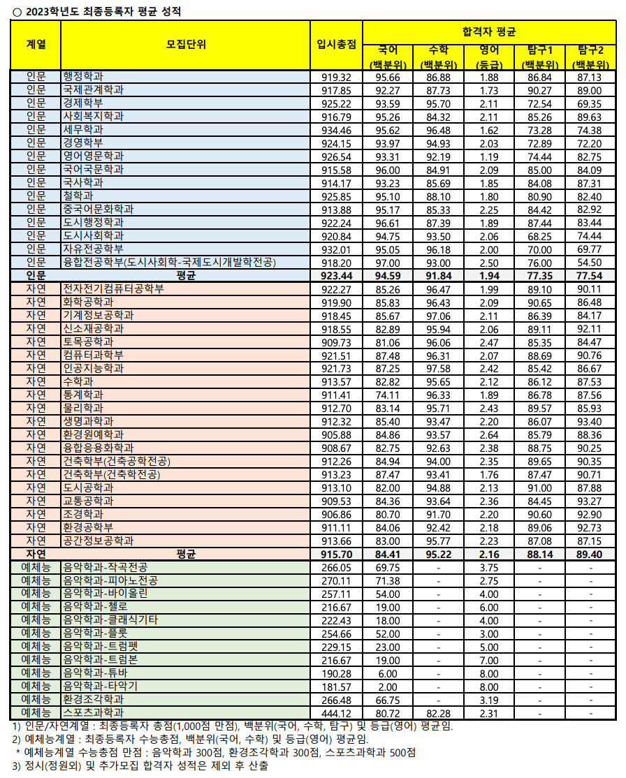 2023서울시립대 최종등록자 평균 성적