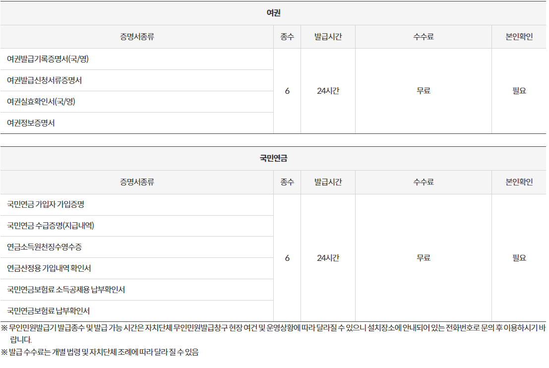 무인민원발급기 위치, 발급서류