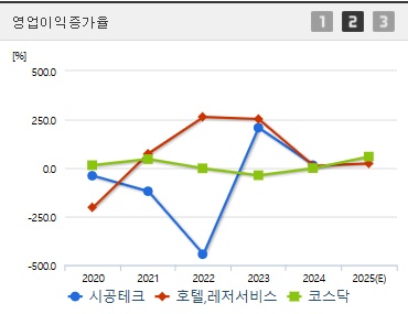 시공테크 주가 영업이익증가율