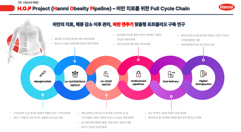 2025 국내 비만치료제 대표 기업 분석: 일동제약 vs 한미약품