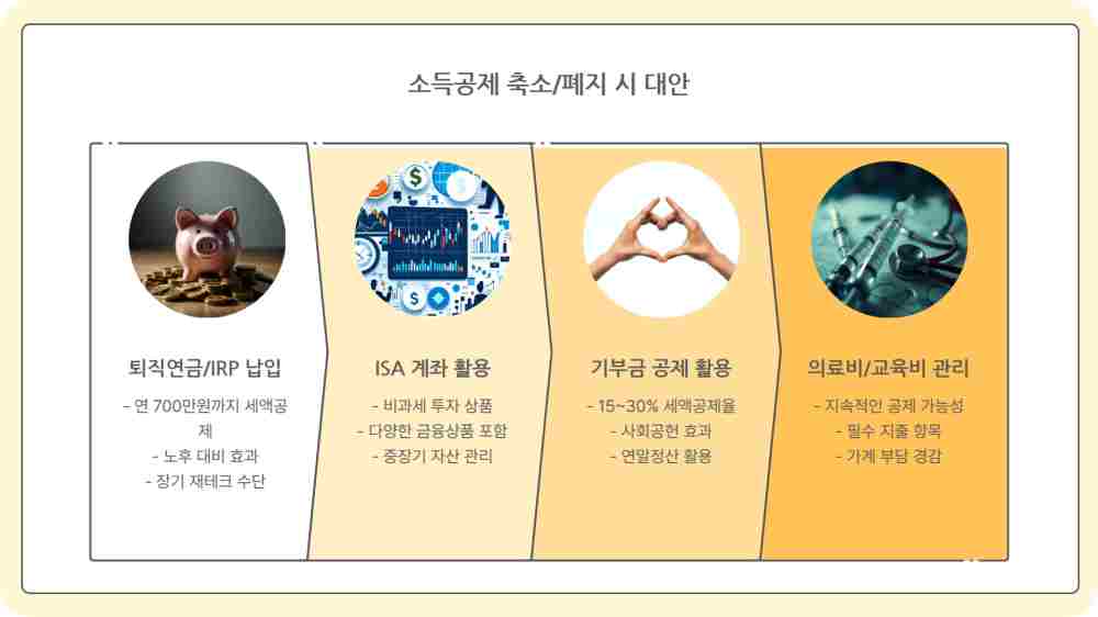 신용카드 소득공제 혜택 종료 - 연간 4조 혜택 올해가 마지막?