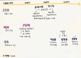 삼국시대 연표 고대사 흐름 한국사_19