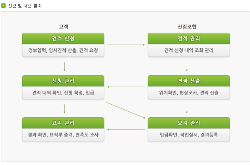 산림조합-벌초대행-신청과정