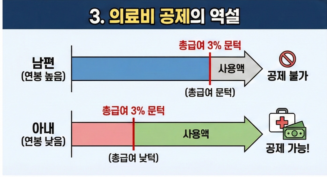 의료비 공제