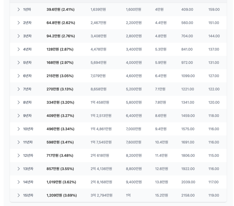 배당금계산 결과테이블