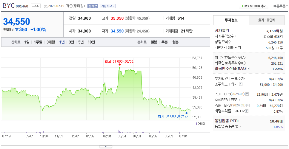 BYC_주가