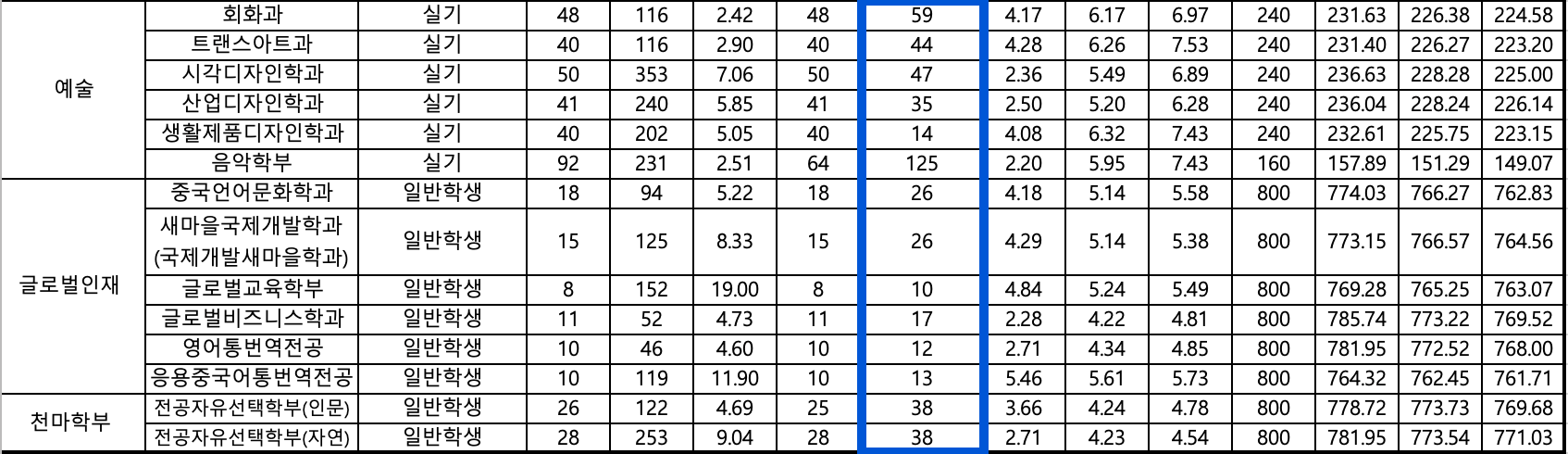 2024 영남대 수시 충원결과