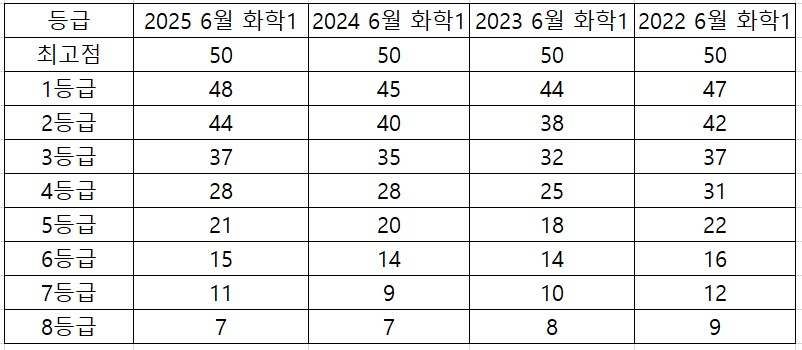 고3 화학 6월 평가원 모의고사 등급컷