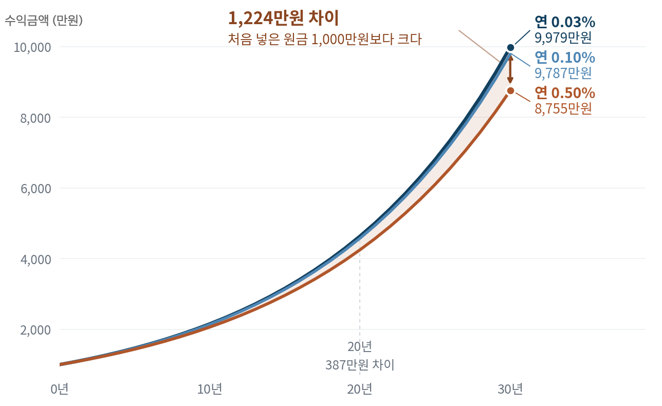1,000만원을 연 8% 수익률로 30년 투자했을 때 ETF 연간 보수 0.03%, 0.10%, 0.50%에 따른 결과 비교 그래프. 20년 시점에 387만원이던 격차가 30년에는 각각 9,979만원, 9,787만원, 8,755만원이 되어 1,224만원까지 벌어진다.