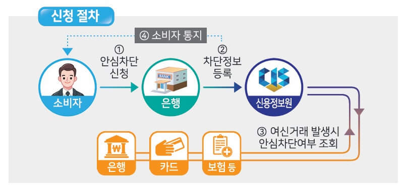 여신거래 안심차단서비스 신청&middot;해제&middot;내역확인방법