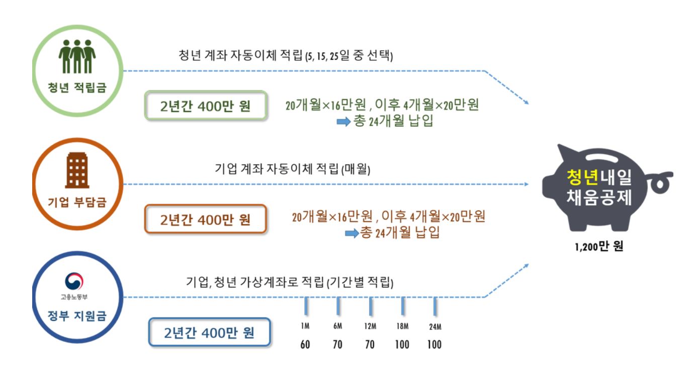 청년내일채움공제 청년 적립금, 기업부담금, 정부지원금