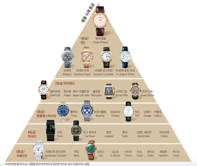 남성 시계 브랜드 순위