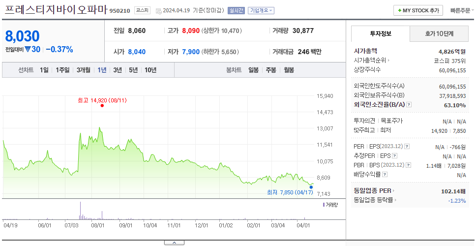 프레스티지바이오파마_주가