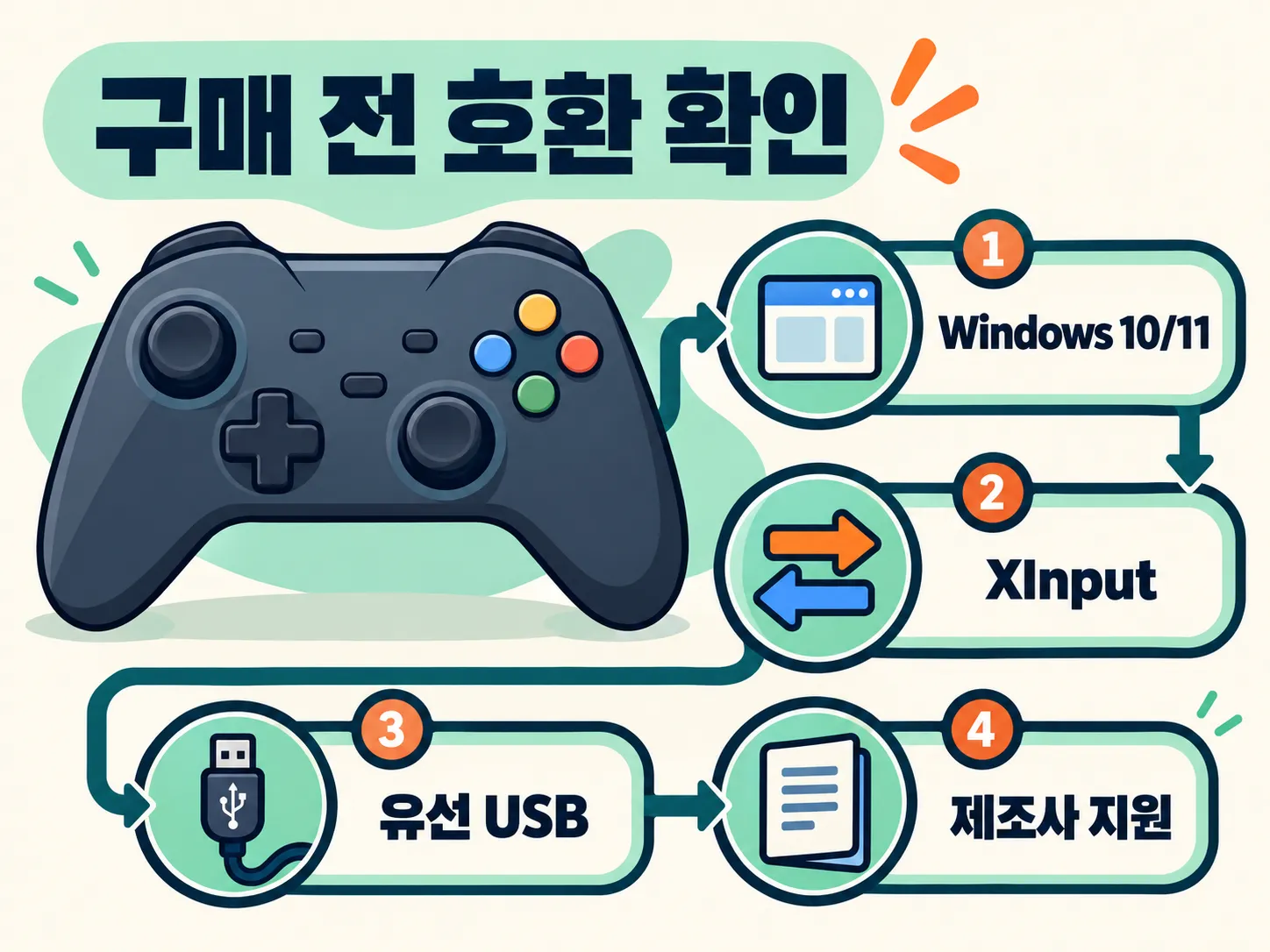 Windows 지원, XInput, 유선 USB, 제조사 지원 여부를 구매 전에 확인하는 체크리스트