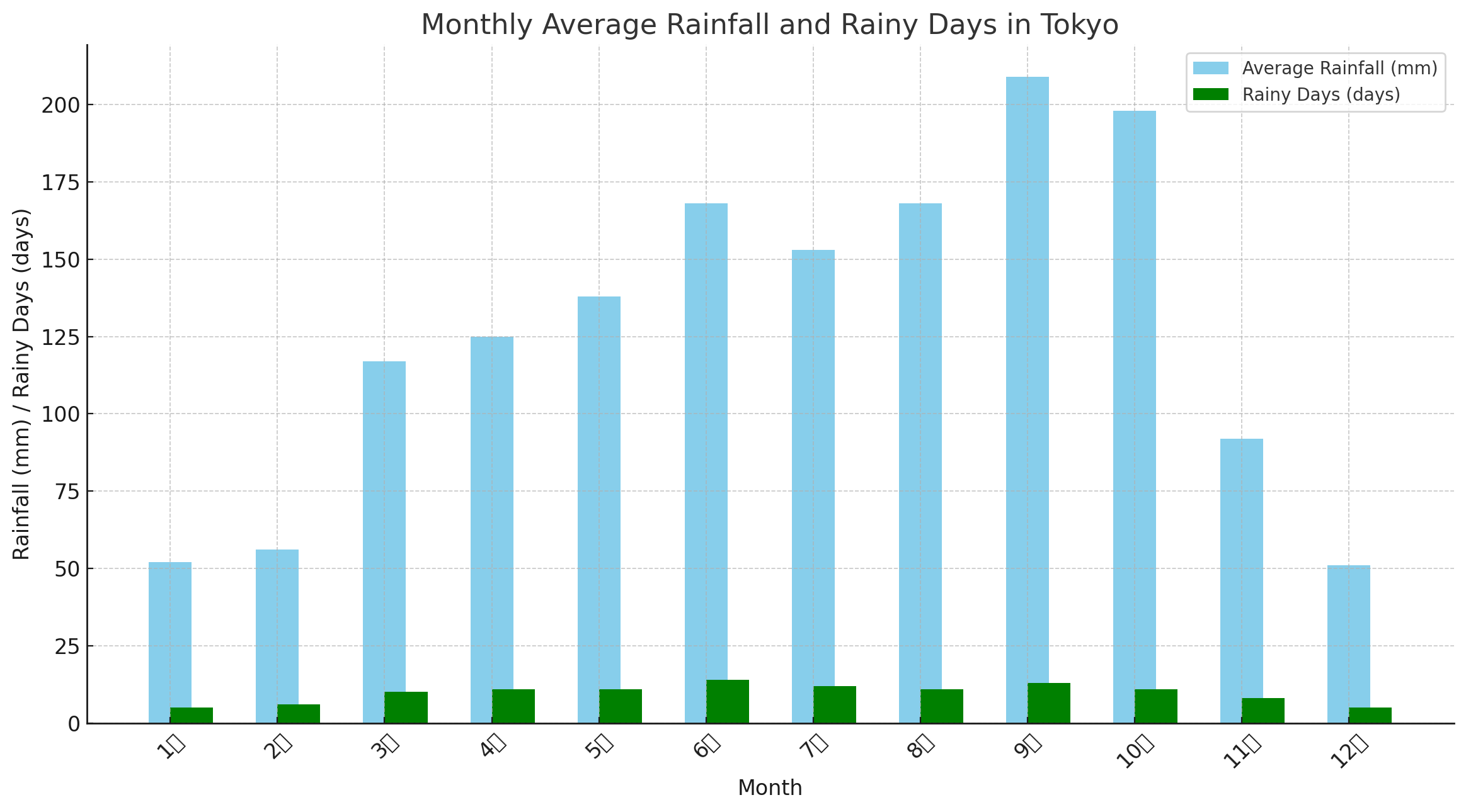도쿄 날씨 정보
