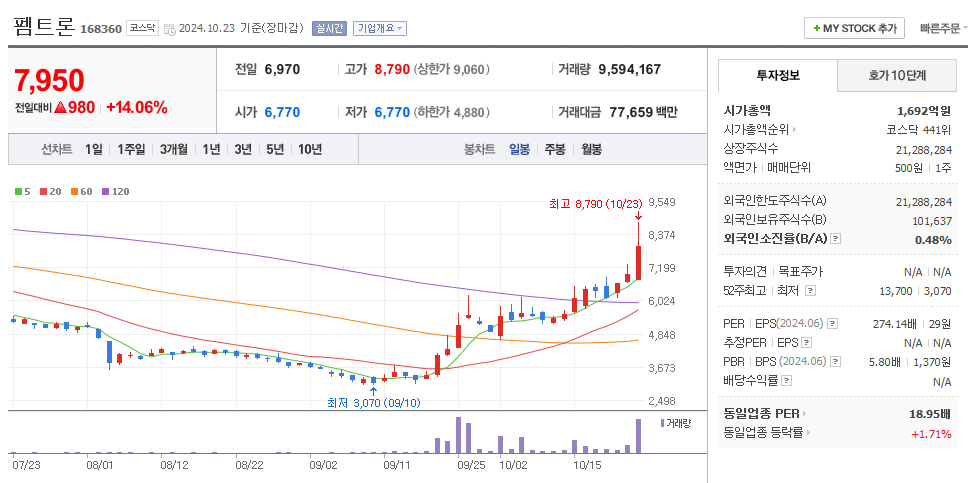 펨트론 일봉차트
