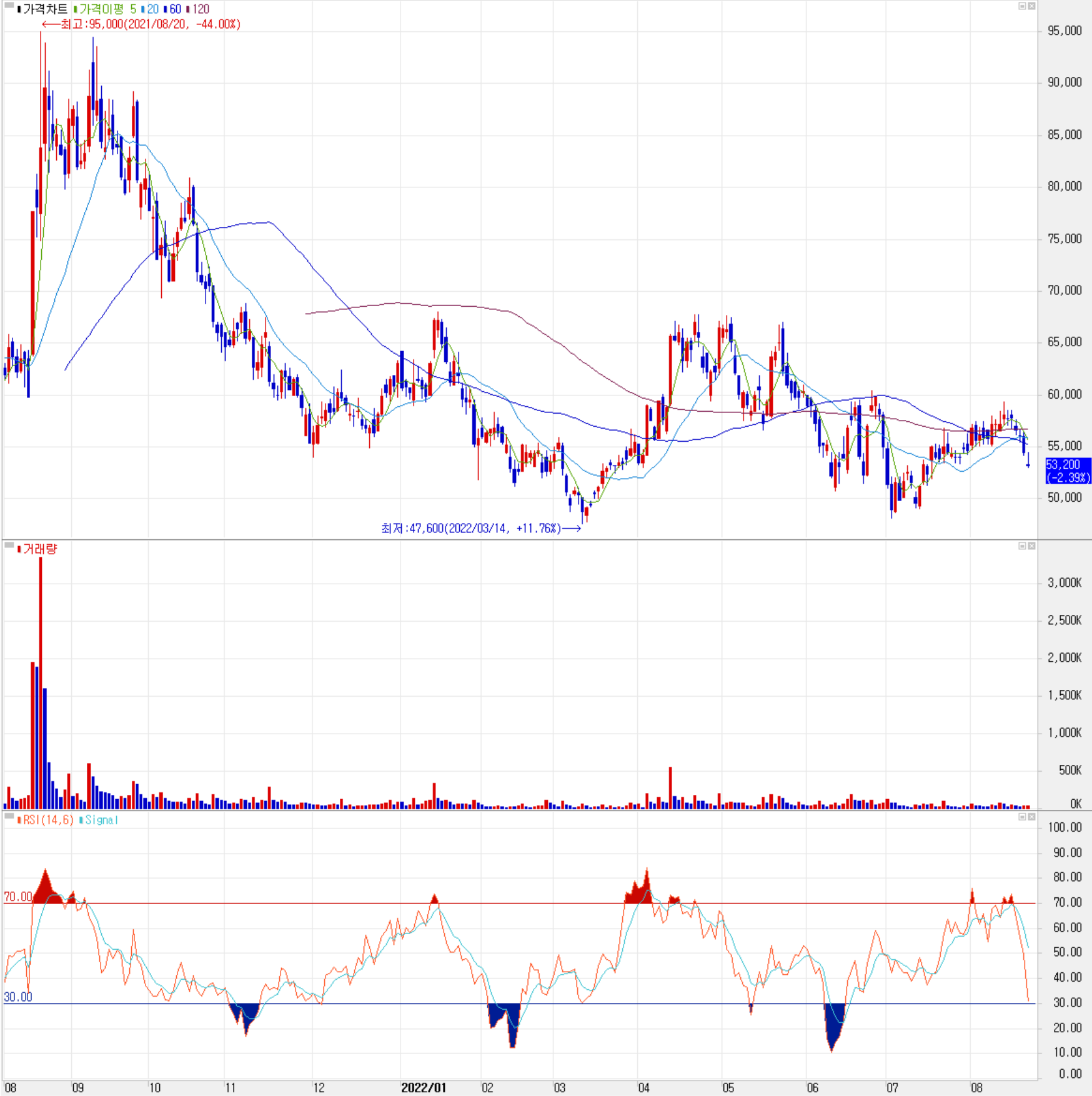 신흥에스이씨 - 주식 시세 (일봉: 2021.08 ~ 2022.08)