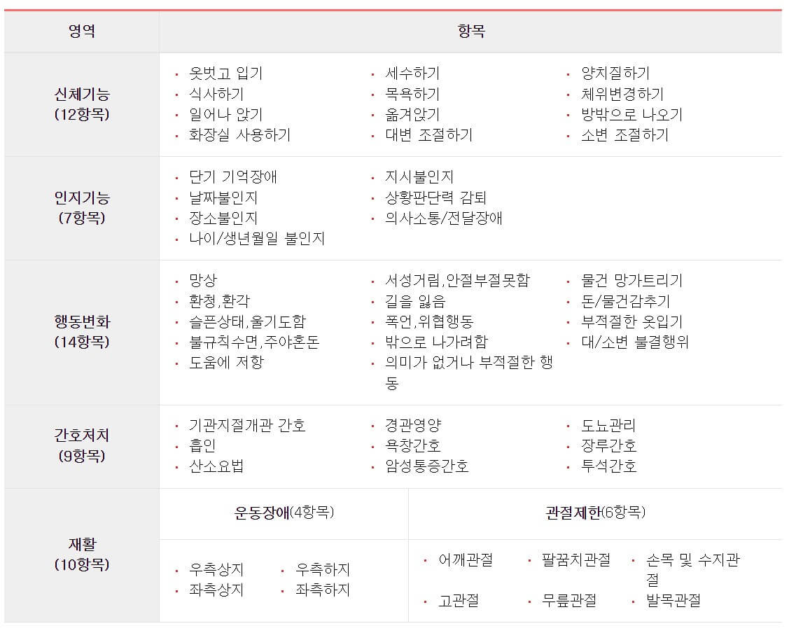 방문조사항목 표