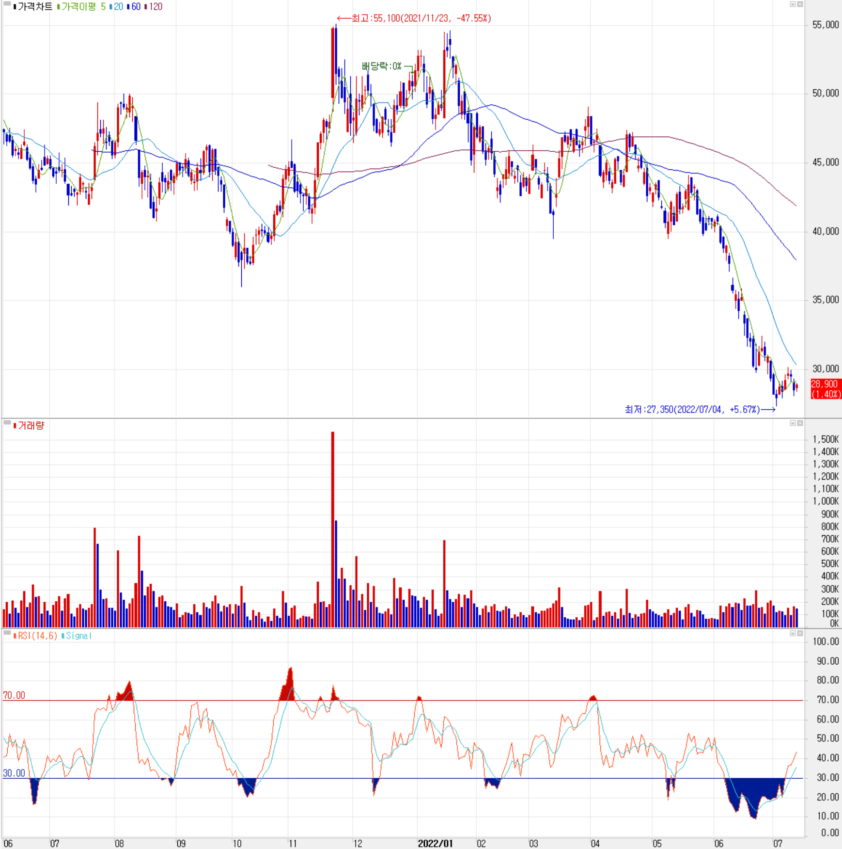 유진테크 - 주식 시세(일봉: 2021.06 ~ 2022.07)