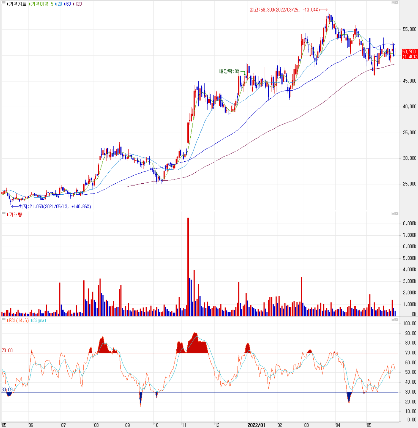 심텍 - 주식 시세(일봉: 2021.05 ~ 2022.05)