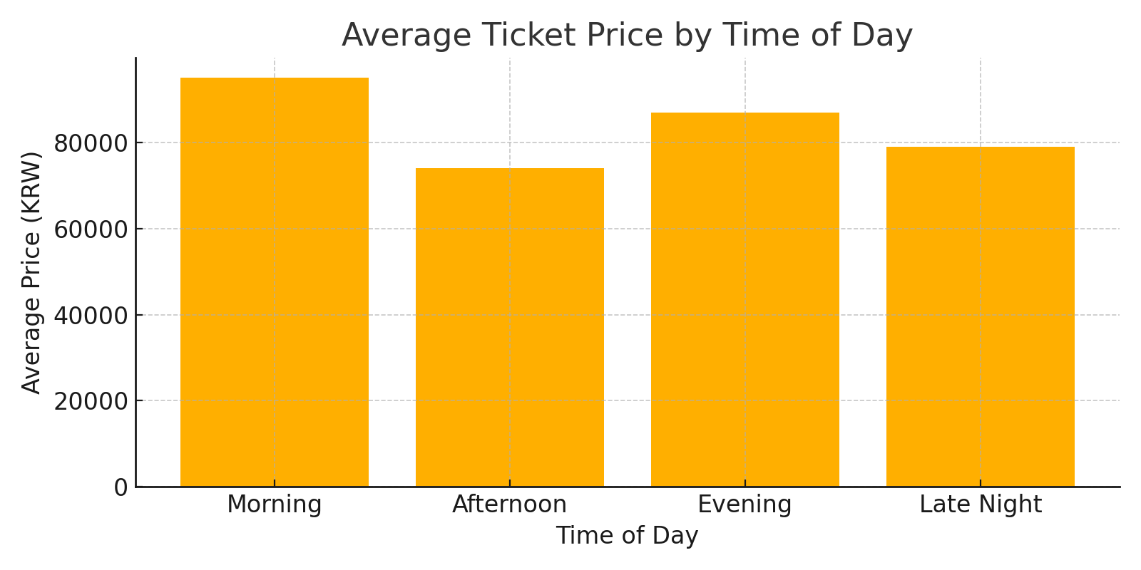 시간대별 항공권